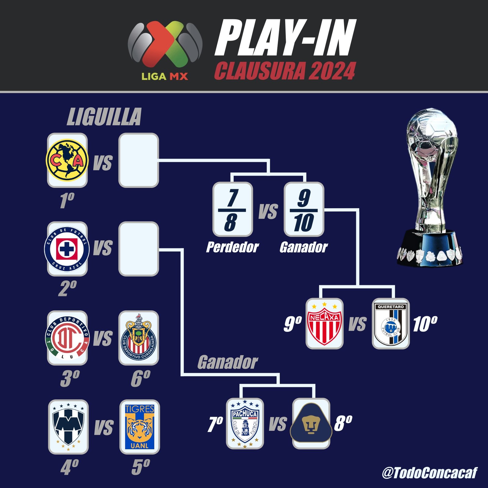 Liguilla 2024: así se jugará el Play-in y la fase final de la Liga MX ...